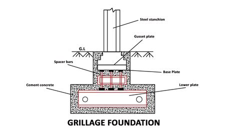 Grillage Foundation Types Construction And Advantages The Constructor
