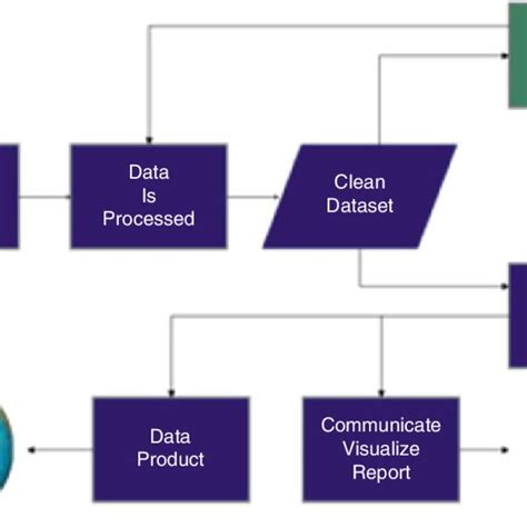 4 Data Science Process Flowchart From Doing Data Science By Schutt And