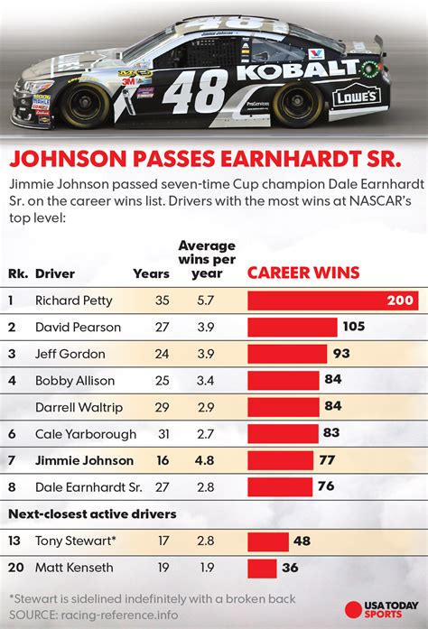 Jimmie johnson won his sixth nascar championship, one short of the record held by legends richard petty and dale earnhardt. Timeline: Key moments in Jimmie Johnson's NASCAR career