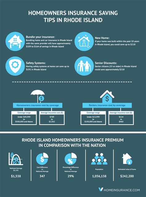 Simple Ways to Save on Rhode Island Homeowners Insurance