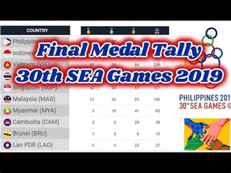 The top ranked countries in terms of total medals won when all of the summer games are skandh soni arizona65 (2016) i just want to add one logical perception regarding the medal tally. 30th SEA Games Final Medal Tally (As of 11 p.m. Dec. 10 ...