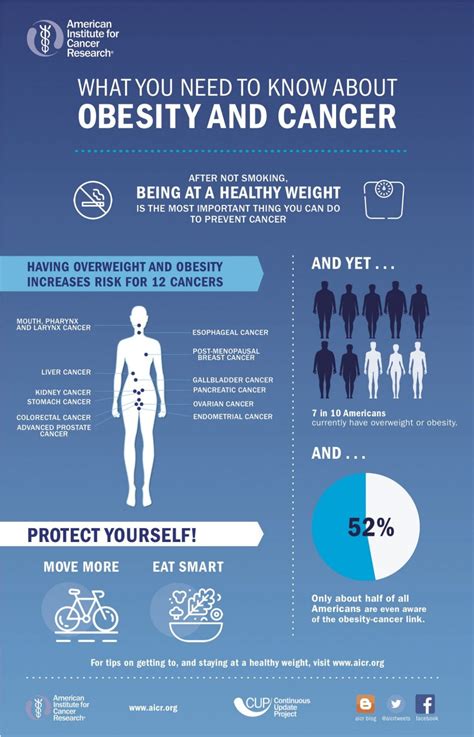 What You Need To Know About Obesity And Cancer American Institute For Cancer Research