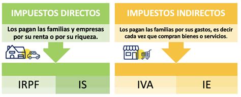 Qu Son Los Impuestos Directos Tipos Y Ejemplos Econom A Responsable