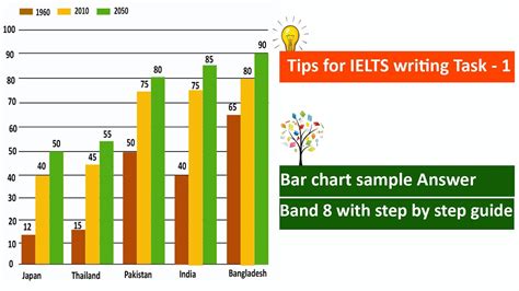 Ielts Writing Task Bar Chart With Tips To Achieve High Score In