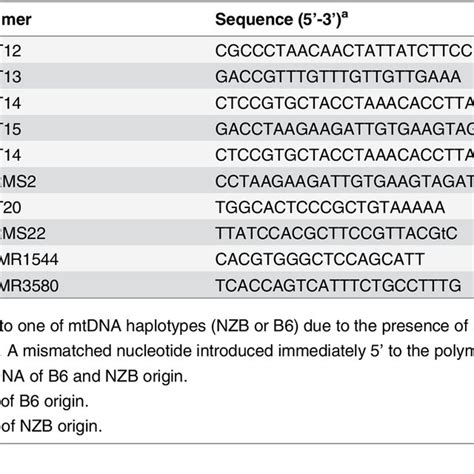 Primer Sequences Used For Measuring Heteroplasmy And Mtdna Copy Number