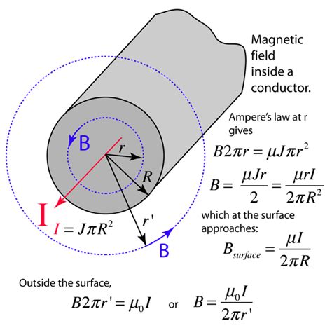 Electromagnetism What Is The Magnetic Moments Orientation Of The Free