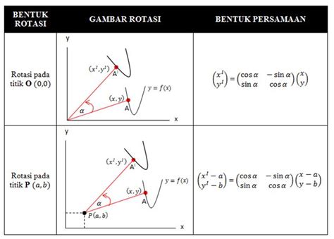 TRANFORMASI GEOMETRI Translasi Refleksi Rotasi Dilatasi