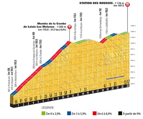 Tour de France parcours et profil des étapes Videos de cyclisme