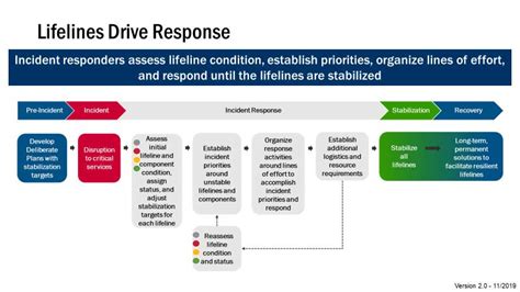 Community Lifelines Fema Gov