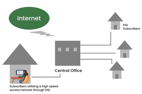 Types Of Internet Connection Geeksforgeeks