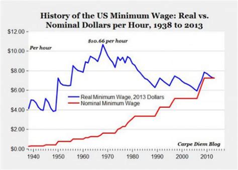 en estados unidos sí suben el salario mínimo no como aquí
