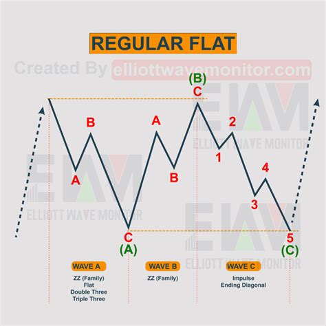 Elliott Wave Theory Everything You Need To Know In 2022 Wave Theory