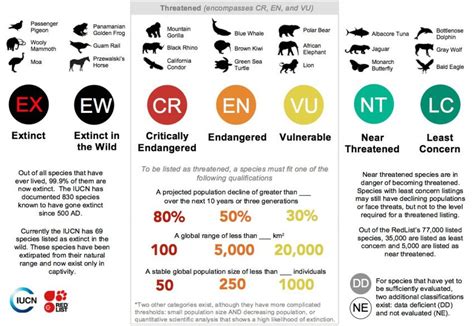 The highest numbers of threatened species are in china and mexico, followed by viet nam, the united states, and malaysia. The range of possible listings under the IUCN RedList, as ...
