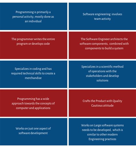 The Differences Between Software Development And Software Engineering