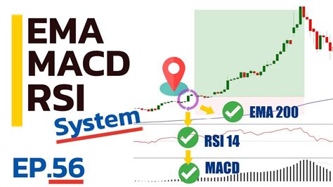 Ep56 Macd Ema 200 Rsi System Winrate 61 I Sharingtrade Co