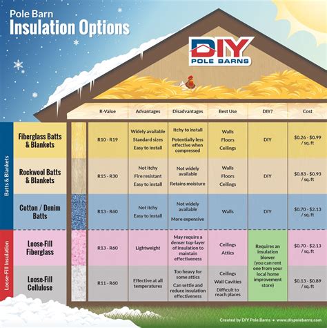 Use the floor of the building and the bottom part of the framing as your guide to start the. Pole Barn Insulation | Pole barn insulation, Diy pole barn ...