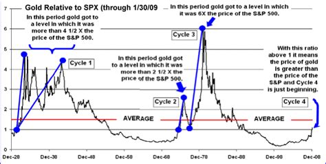 Wednesday, april 14, 2021 4:06 am. Feb 16, 2009 Gold Cycles Relative to the S&P 500 Ron ...