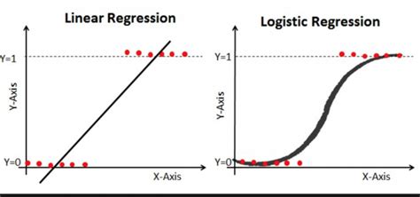 Logistic Regression With Python