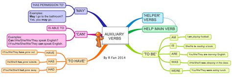 Auxiliary Verbs Mind Map Learning English
