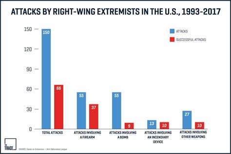 In Attacks By Right Wing Extremists Guns Are More Likely Than Bombs To