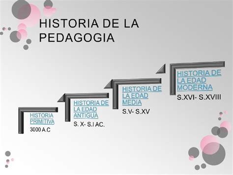 Historia De La Pedagogia Infantil Linea De Tiempo Images