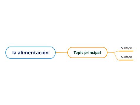 la alimentación Mind Map