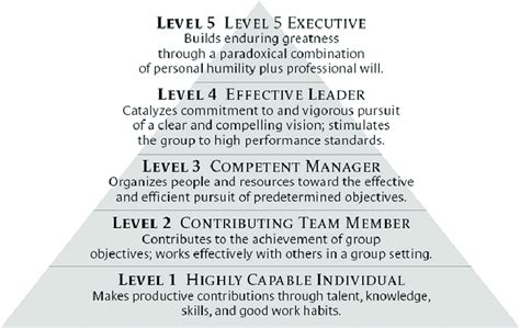 The Collins Level 5 Leadership Model Excerpted And Reprinted With