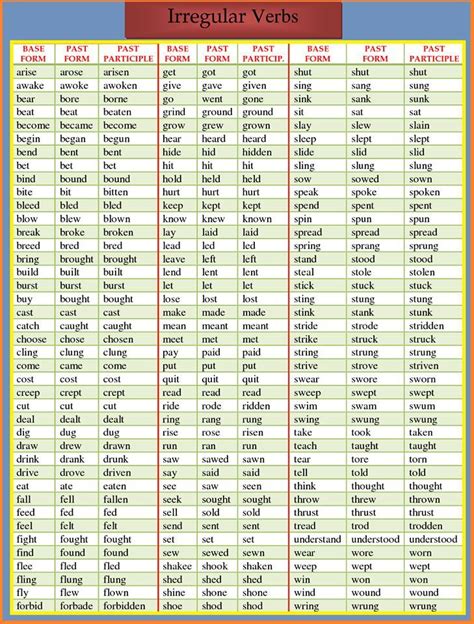 Irregular Verbs Irregular Verbs English Verbs English Grammar Tenses