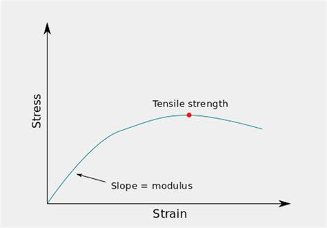 Silicone Stress Strain Curve