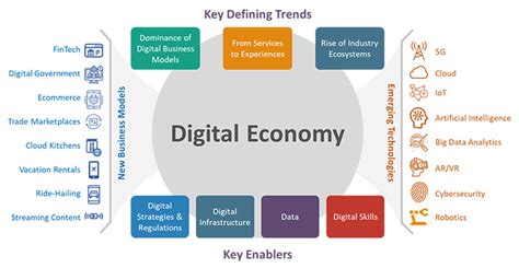 Accelerating The Digital Economy Four Key Enablers