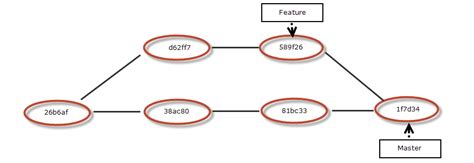 Git Branching - Merge vs Rebase | Clearvision-cm