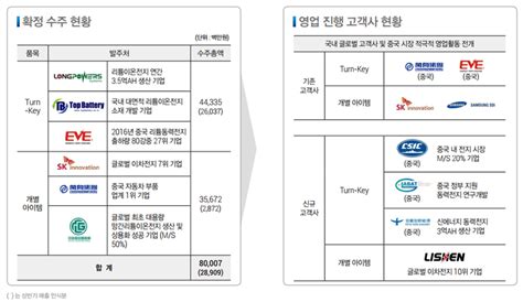 Posted by 최오현 md on monday, january 27, 2014 · leave a ●리튬 이온 배터리(lithium ion battery). 엠플러스(IPO), 파우치형 이차전지 조립공정에 특화된 장비주!