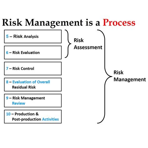 Risk Management Process Training Risk Management Riset