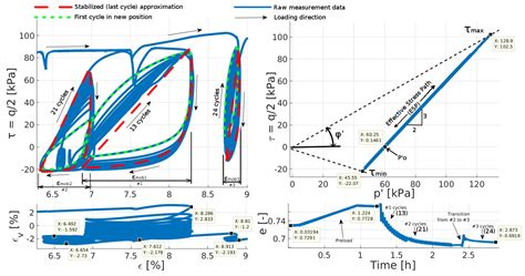 Young's modulus and shear modulus in static and dynamic ...