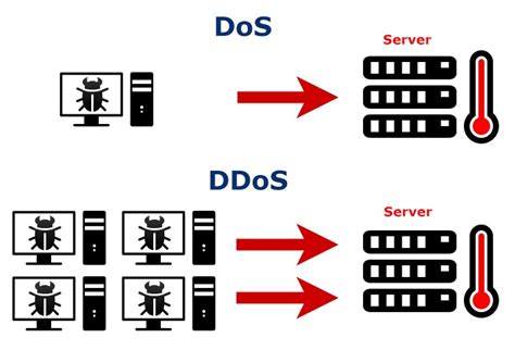 Difference Between Ddos And Dos