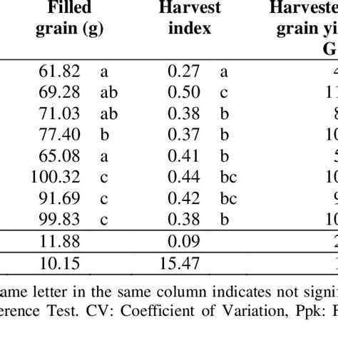 Filled Grain Harvest Index Harvested Dry Rice Grain Yield And Weight