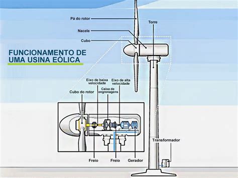 Como é Gerada A Energia Eolica