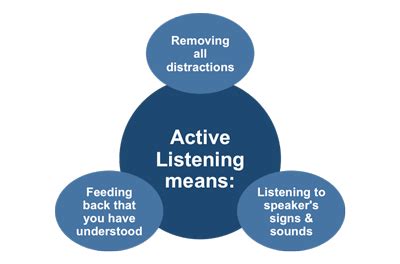 Active Listening Means... | Active listening, Classroom ...