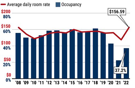 Chicago Hotel Room Rates Up Even Though Occupancies Are Down Crains Chicago Business