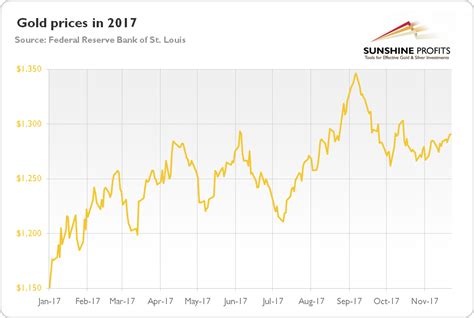How Will Gold End 2017? | Sunshine Profits