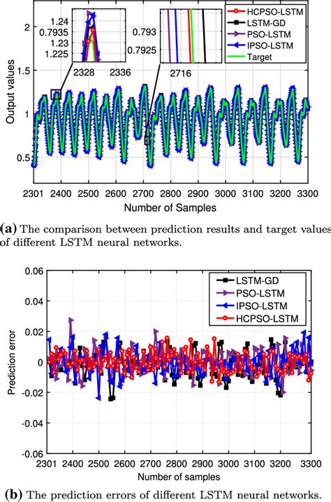 The Prediction Results Of Hcpso Lstm Lstm Gd Pso Lstm And Ipso Lstm