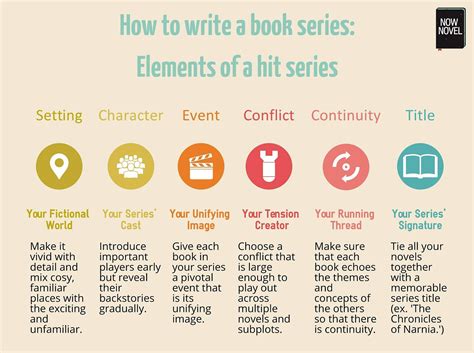 How To Write A Series 10 Tips For Success Now Novel Writing A Book Writing Tips Writing