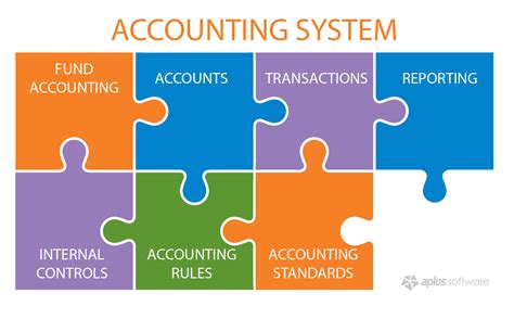 Accounting System Inforgraphic Foundation Group®