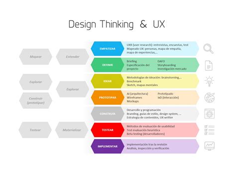 Design Thinking UX | Design thinking, Design thinking ...