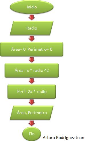 Algoritmo Para Calcular El Area Y Perimetro De Un Circulo En Mobile