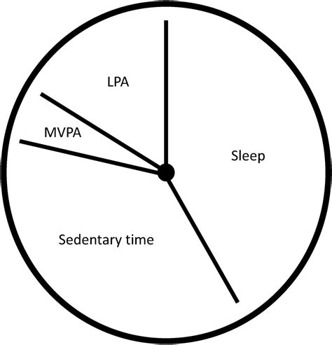 Time To Combine Physical Activity Sedentary Behaviour And Sleep