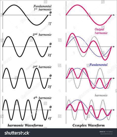 Complex Waveforms Due Harmonics Vector Có Sẵn Miễn Phí Bản Quyền