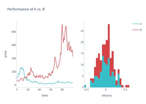 Performance Of A Vs B Scatter Chart Made By Dylanjcastillo Plotly