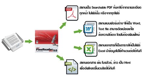 Check spelling or type a new query. ABBYY FineReader : Thai OCR โปรแกรมแปลงภาพให้เป็นไฟล์ชนิด ...