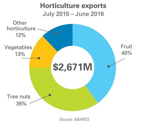 Its A Ripe Time To Export Apples Apple And Pear Australia Limited Apal